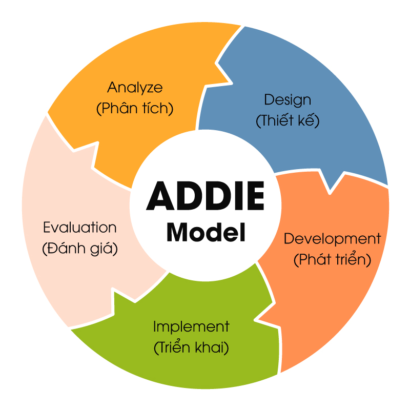 Mô hình ADDIE: Chiến lược thiết kế chương trình đào tạo hiệu quả